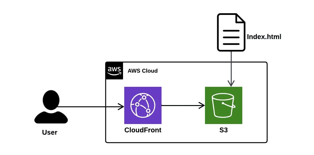 Hosting a Secure Stastic Website