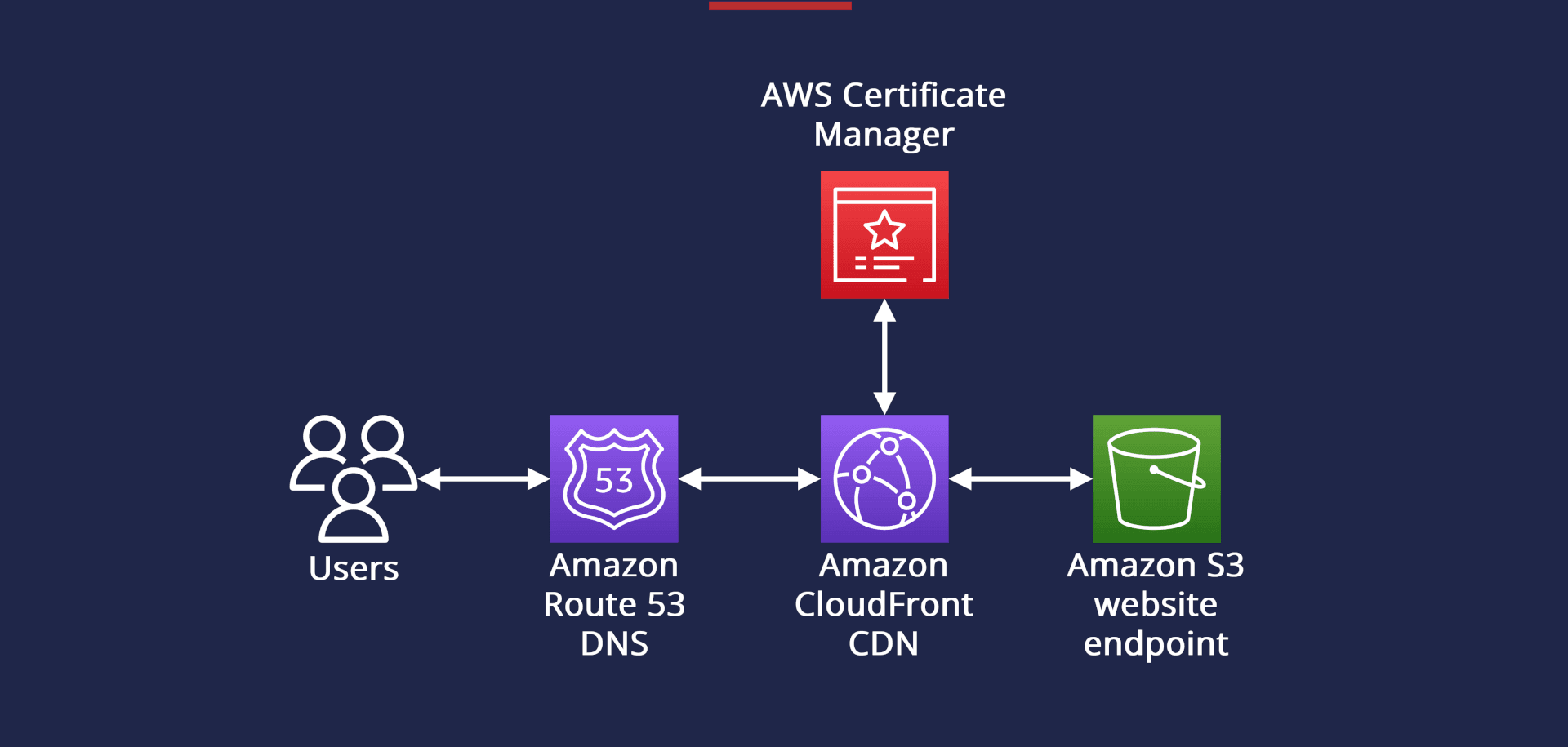 Hosting a Secure Stastic Website