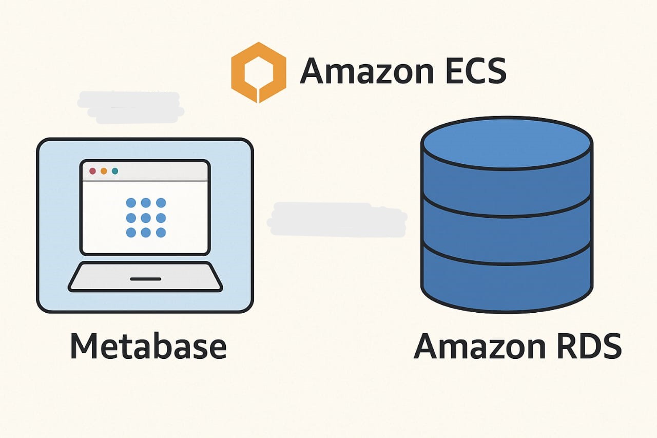 RDS database with ECS and Metabase docker Imag