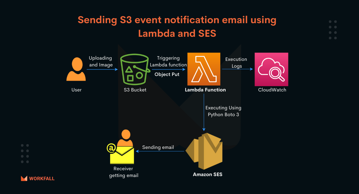 Serverless Notification System