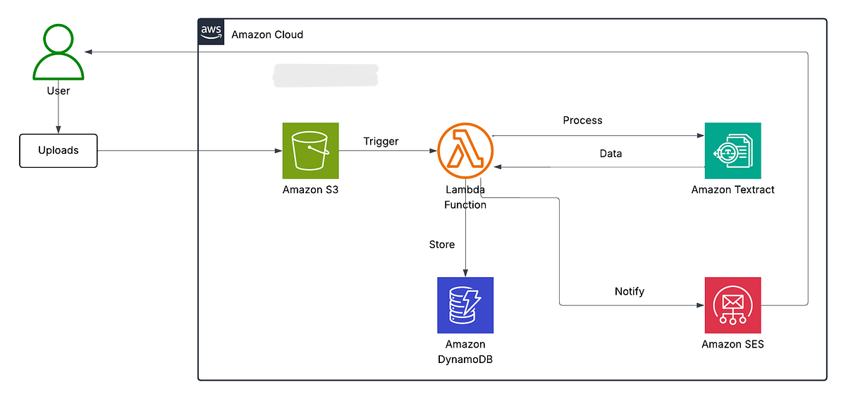 AWS Receipt Processor