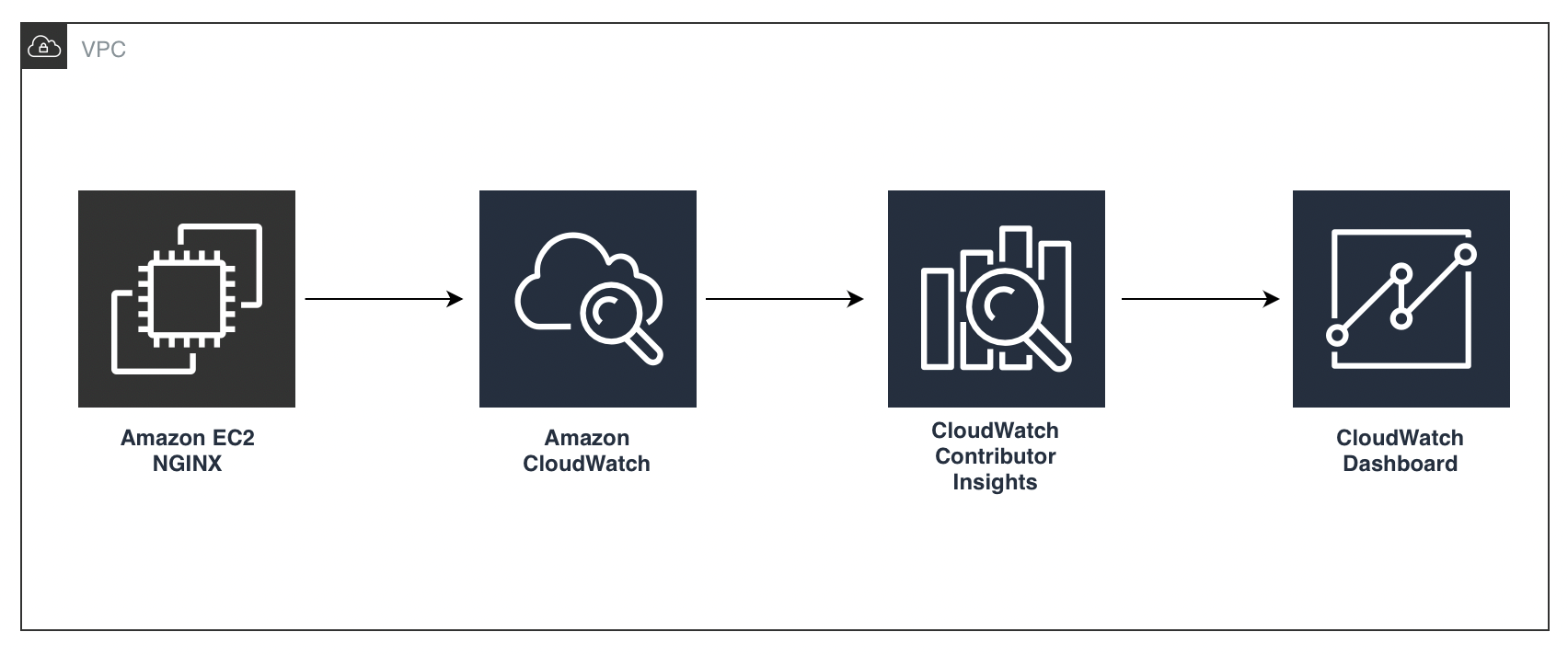 Nginx on ECS with Cloudwatch Insights