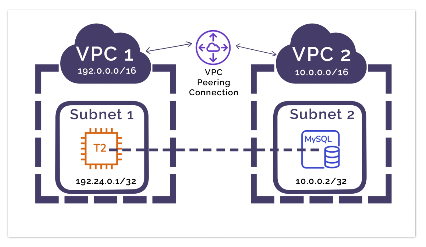 Amazon VPC Peering